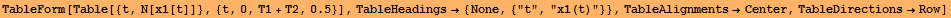 TableForm[Table[{t, N[x1[t]]}, {t, 0, T1 + T2, 0.5}], TableHeadings&rarr; {None, {"t", "x1(t)"}}, TableAlignments&rarr;Center, TableDirections&rarr;Row]